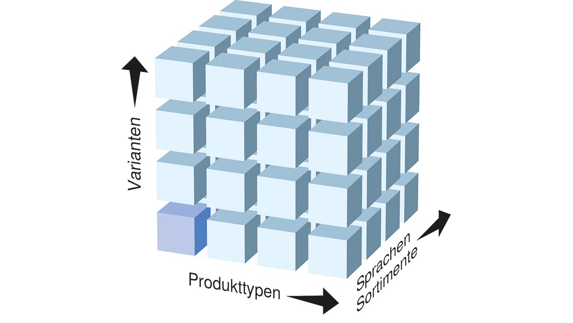 Komplexität von Produkt/Variante/Sortiment/Sprache; Grafik: © Geberit International AG Komplexität von Produkt/Variante/Sortiment/Sprache; Grafik: © Geberit International AG